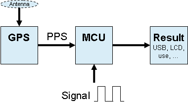 Frequency counter block schematic